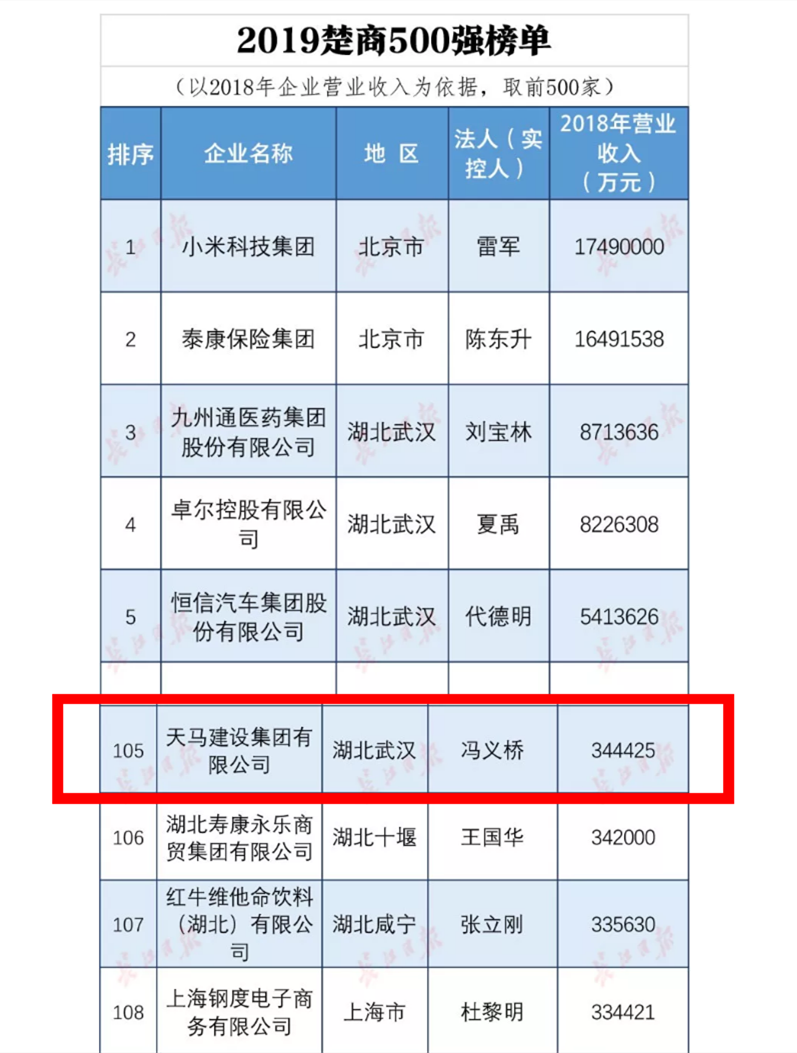 天馬建設集團榮列“2019楚商500強榜單”第105位